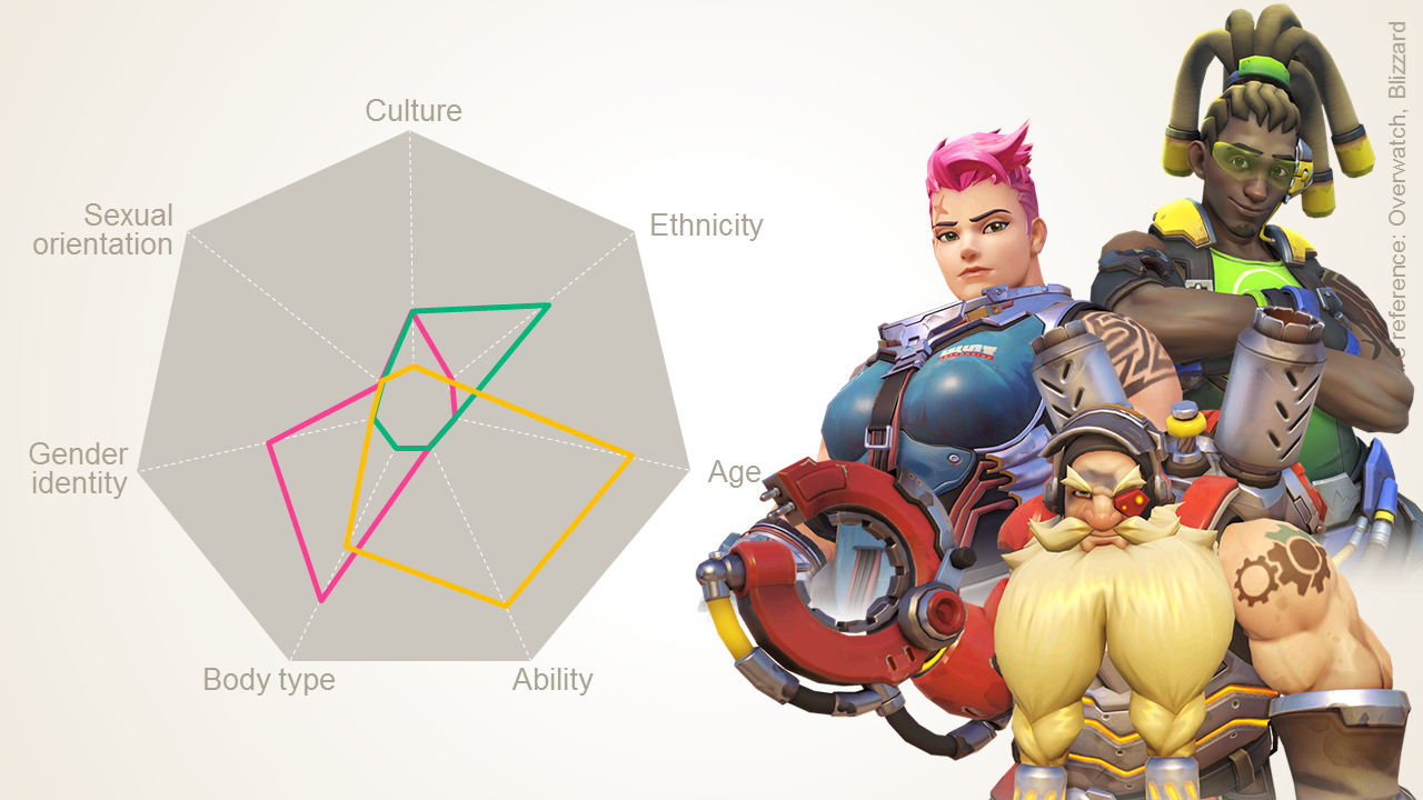 Figure 1: Diversity space tool från King. Karaktärerna är från Blizzards spel Overwatch